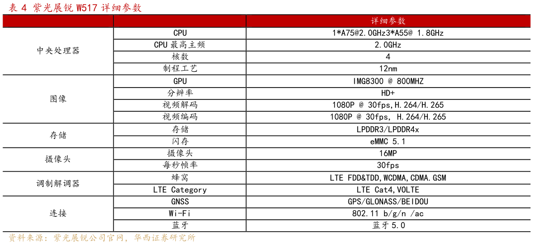 如何看待紫光展锐 W517 详细参数