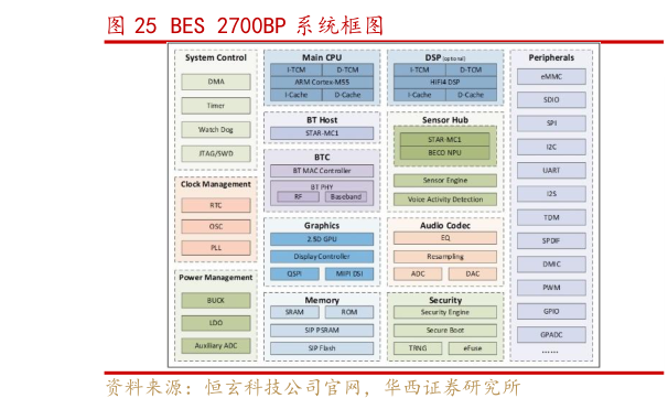 如何看待BES 2700BP 系统框图
