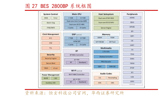 咨询下各位BES 2800BP 系统框图