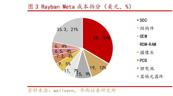 你知道Rayban Meta 成本拆分（美元，%）
