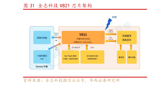 咨询大家全志科技 V821 芯片架构