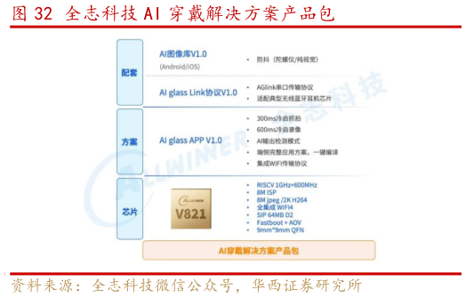 如何看待全志科技 AI 穿戴解决方案产品包
