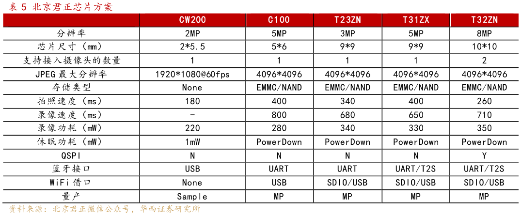 咨询大家北京君正芯片方案