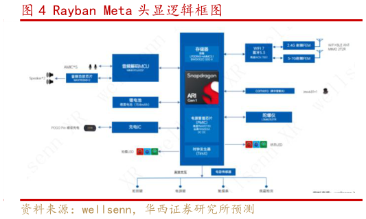 如何了解Rayban Meta 头显逻辑框图