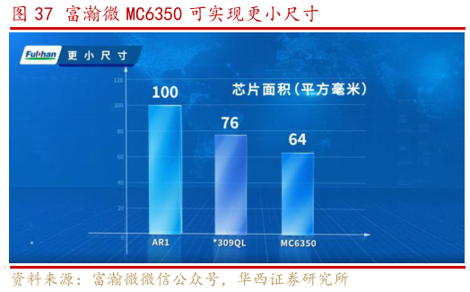想关注一下富瀚微 MC6350 可实现更小尺寸