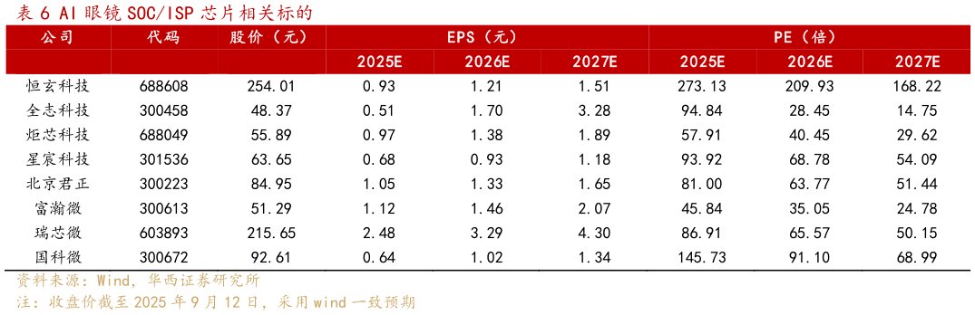 各位网友请教一下AI 眼镜 SOCISP 芯片相关标的 
