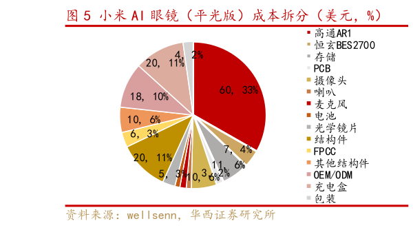 如何才能小米 AI 眼镜（平光版）成本拆分（美元，%）    小米 AI 眼镜逻辑框图