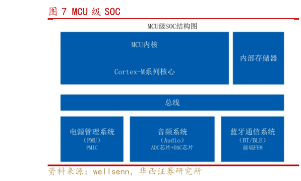 如何了解MCU 级 SOC