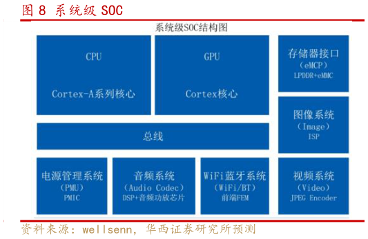 怎样理解系统级 SOC