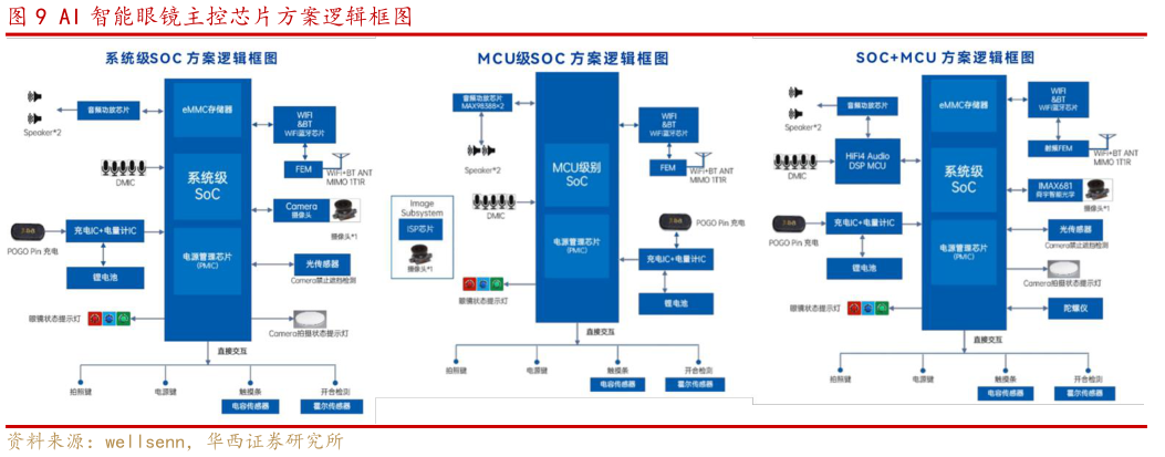 如何解释AI 智能眼镜主控芯片方案逻辑框图