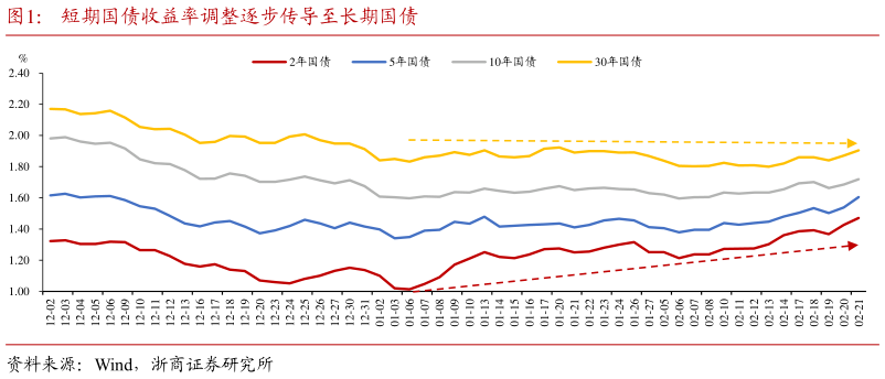 怎样理解短期国债收益率调整逐步传导至长期国债?