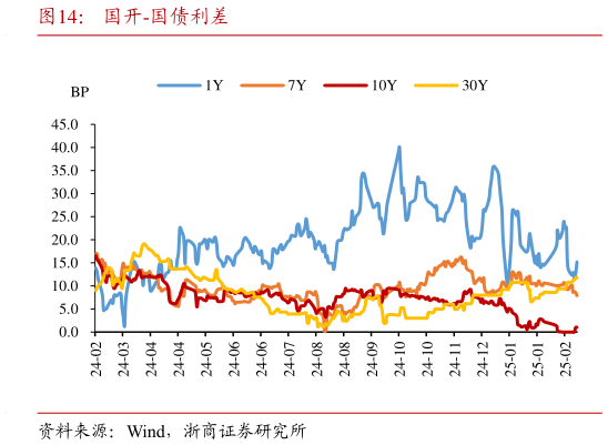 我想了解一下国开-国债利差?