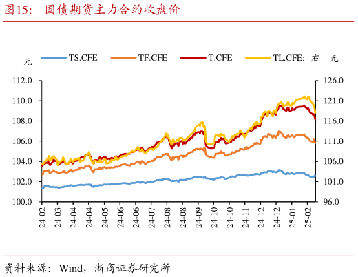 想关注一下国债期货主力合约收盘价?