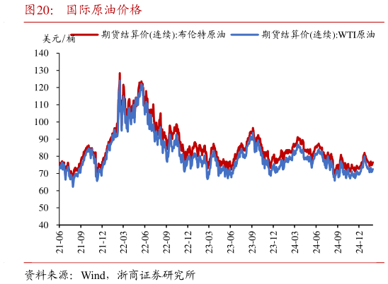 如何了解国际原油价格?