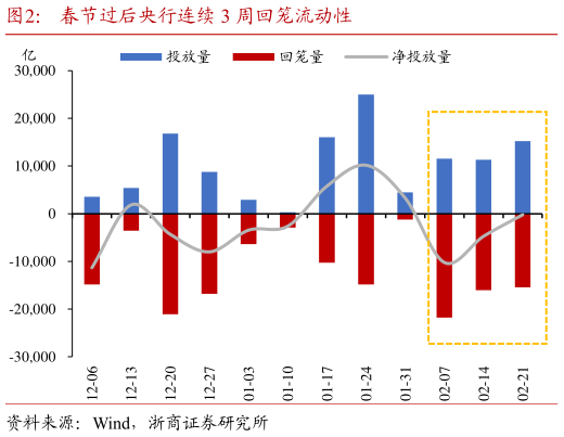 如何了解春节过后央行连续 3 周回笼流动性?