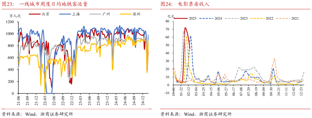 如何解释一线城市周度日均地铁客运量?