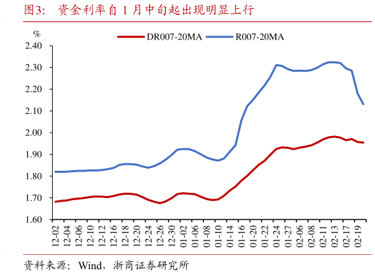 咨询下各位资金利率自 1 月中旬起出现明显上行?