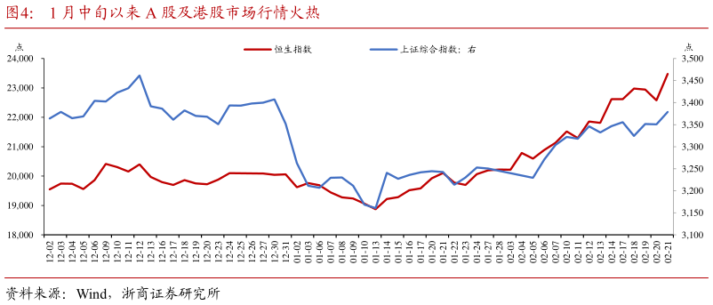 怎样理解1 月中旬以来 A 股及港股市场行情火热?