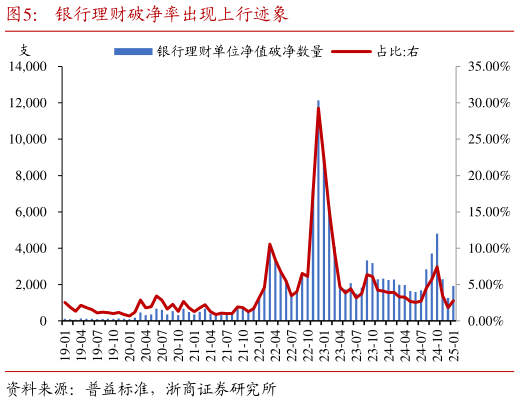 想问下各位网友银行理财破净率出现上行迹象?