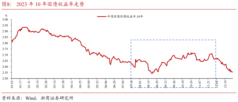 如何了解2023 年 10 年国债收益率走势?