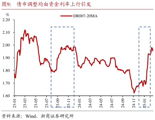 咨询大家债市调整均由资金利率上行引发?