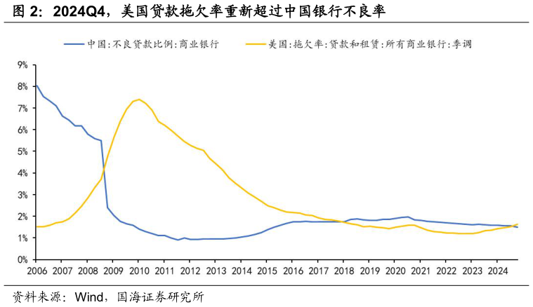 如何解释2024Q4，美国贷款拖欠率重新超过中国银行不良率