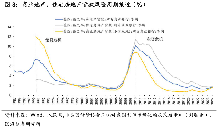 如何才能商业地产、住宅房地产贷款风险周期接近（%）