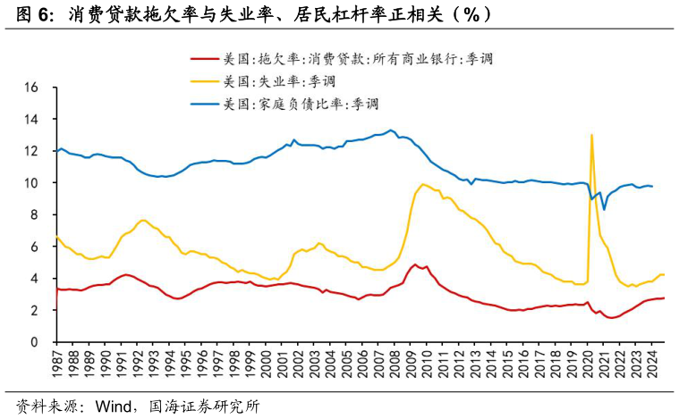 如何了解消费贷款拖欠率与失业率、居民杠杆率正相关（%）
