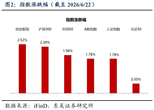 怎样理解指数涨跌幅（截至 2026622）