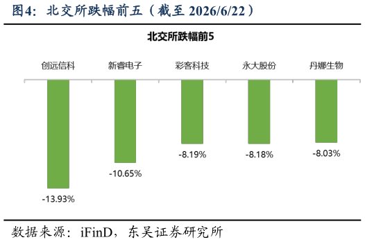 咨询大家北交所跌幅前五（截至 2026622）