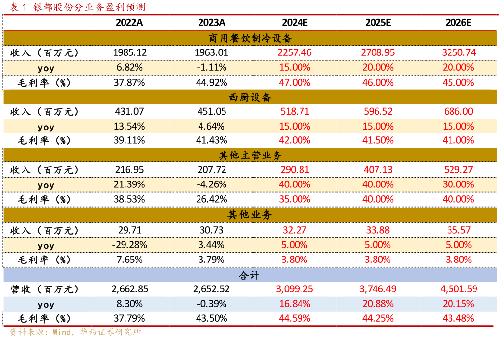 我想了解一下银都股份分业务盈利预测 ?