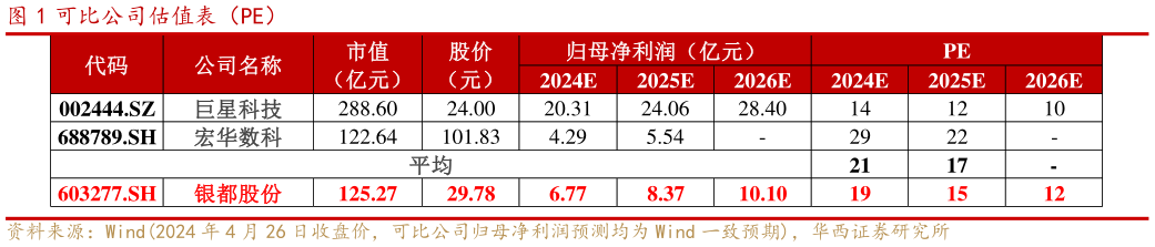 各位网友请教一下可比公司估值表(PE)?