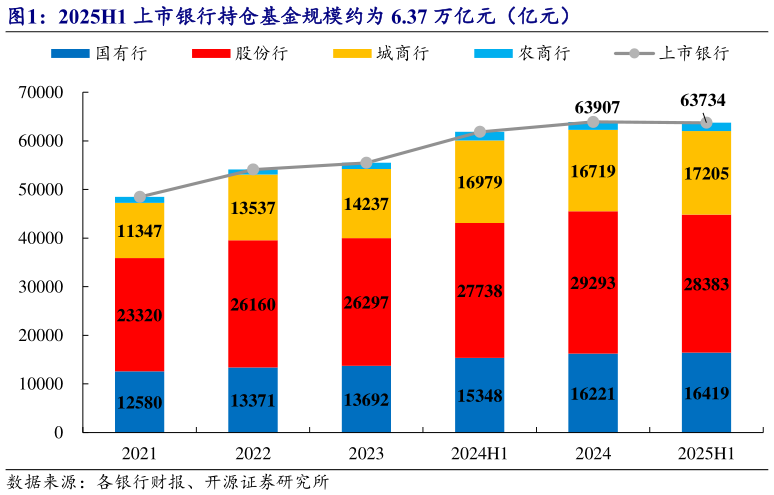 你知道2025H1 上市银行持仓基金规模约为 6.37 万亿元（亿元）