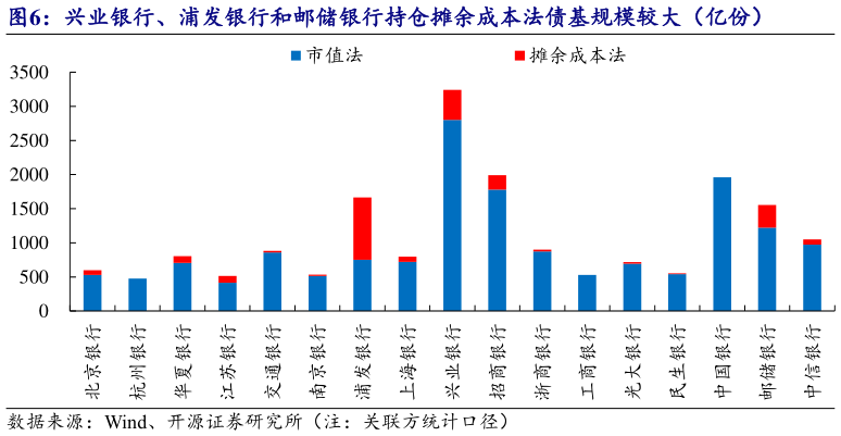 想问下各位网友兴业银行、浦发银行和邮储银行持仓摊余成本法债基规模较大（亿份）