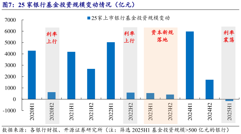 如何了解25 家银行基金投资规模变动情况（亿元）