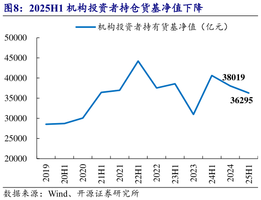 我想了解一下2025H1 机构投资者持仓货基净值下降