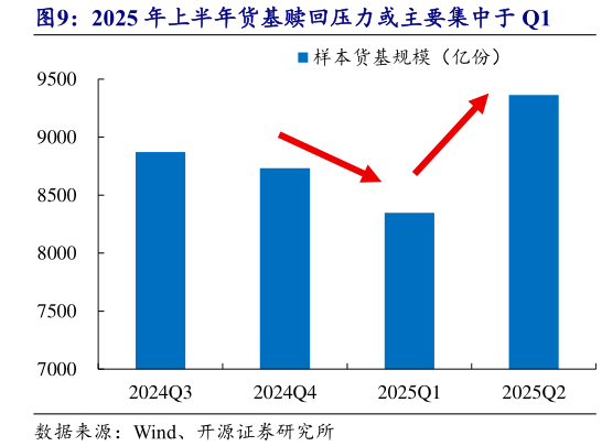 请问一下2025 年上半年货基赎回压力或主要集中于 Q1