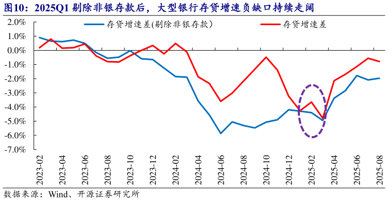 谁能回答2025Q1 剔除非银存款后，大型银行存贷增速负缺口持续走阔 