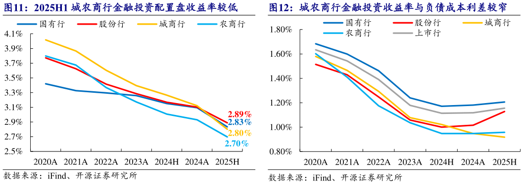 如何看待2025H1 城农商行金融投资配置盘收益率较低 城农商行金融投资收益率与负债成本利差较窄 