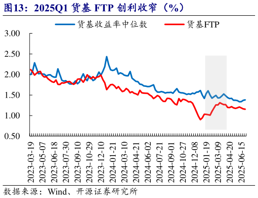 如何了解2025Q1 货基 FTP 创利收窄（%）