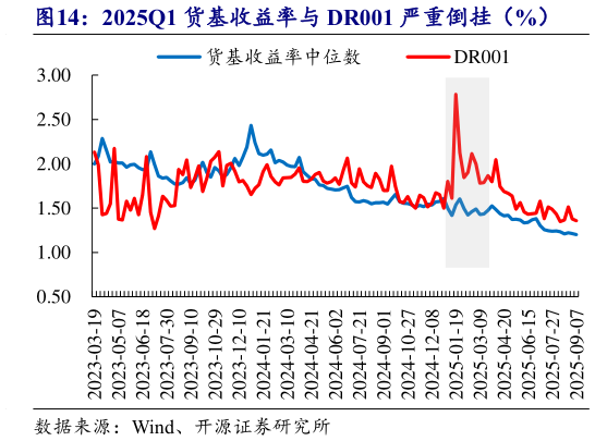 怎样理解2025Q1 货基收益率与 DR001 严重倒挂（%）
