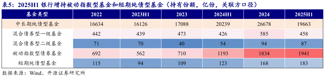如何了解2025H1 银行增持被动指数型基金和短期纯债型基金（持有份额，亿份，关联方口径）