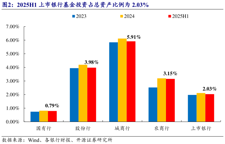 如何了解2025H1 上市银行基金投资占总资产比例为 2.03%