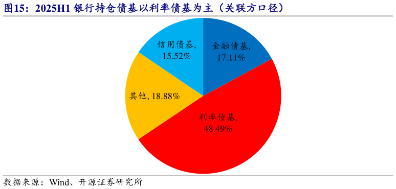 咨询大家2025H1 银行持仓债基以利率债基为主（关联方口径）