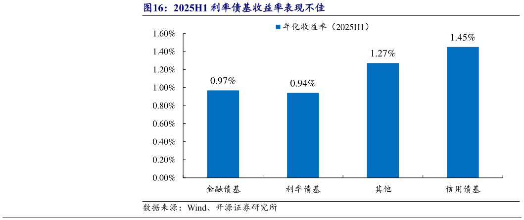 一起讨论下2025H1 利率债基收益率表现不佳