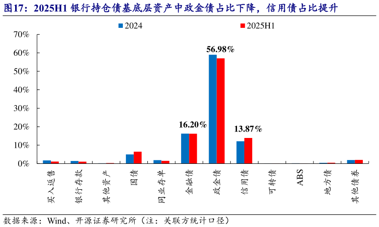 想问下各位网友2025H1 银行持仓债基底层资产中政金债占比下降，信用债占比提升