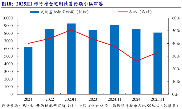 我想了解一下2025H1 银行持仓定制债基份额小幅回落