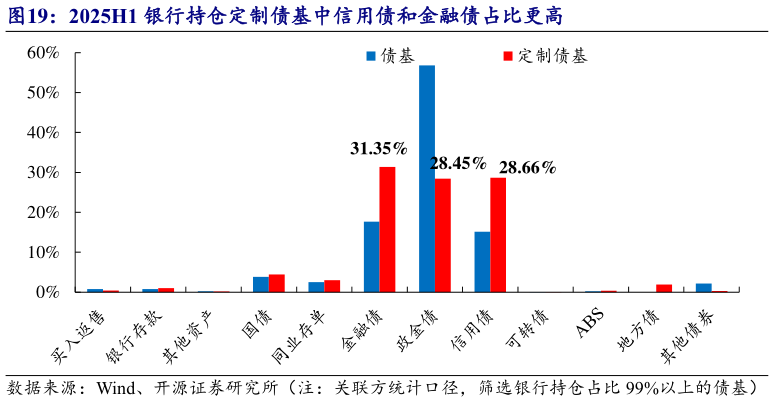 如何解释2025H1 银行持仓定制债基中信用债和金融债占比更高