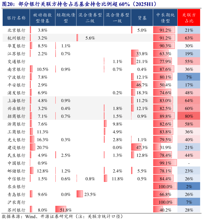 如何才能部分银行关联方持仓占总基金持仓比例超 60%（2025H1）