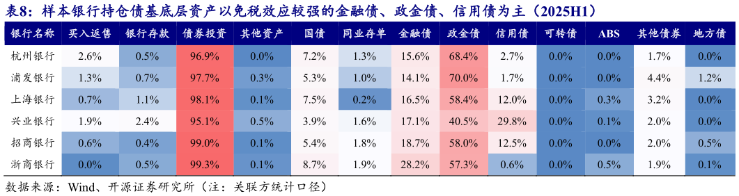 如何了解样本银行持仓债基底层资产以免税效应较强的金融债、政金债、信用债为主（2025H1）
